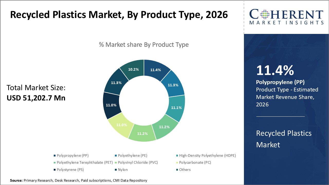 Recycled Plastics Market By Product Type